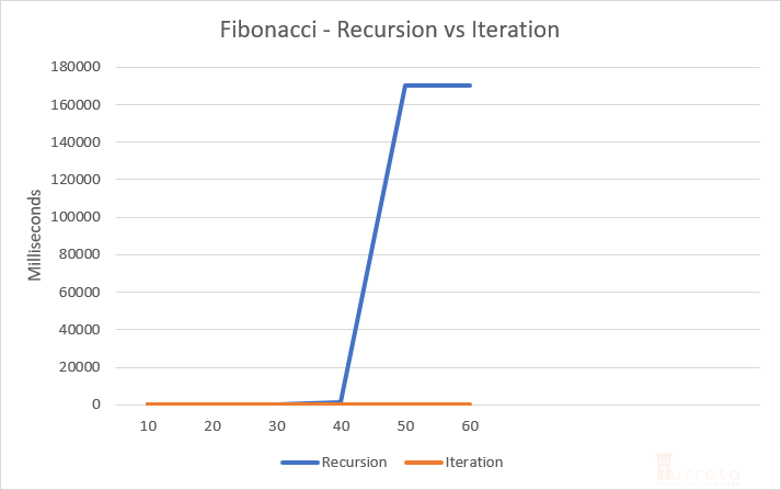 Fibonacci using Recursion and Iteration