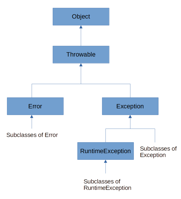 Java Null Pointer Exception Processing With Try-Catch - Turreta