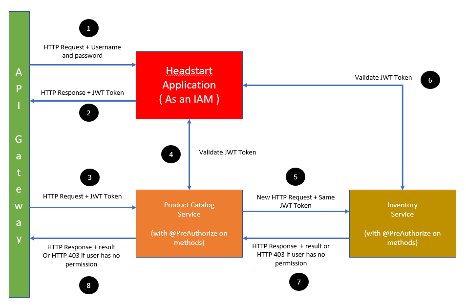 Headstart Framework IAM
